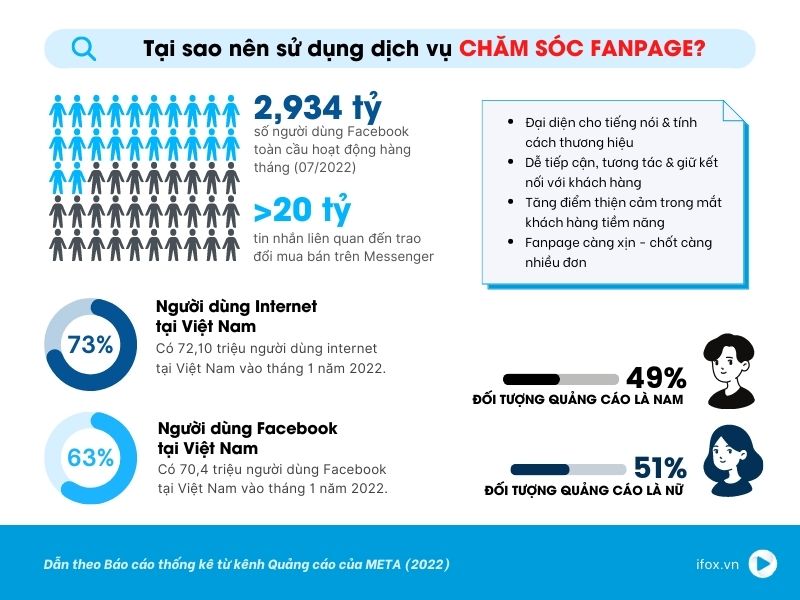 Tại sao nên dịch vụ chăm sóc fanpage facebook